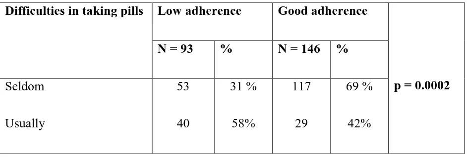 Table 3 : Difficulty taking pills vs Adherence 