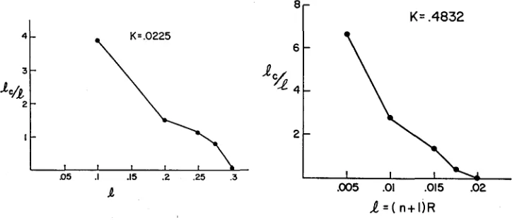 FIGURE 3.-A plot of 5, vs. I for the two strengths of selection. 