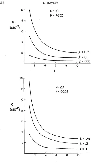 FIGURE 2.-A plot of ai vs. i for different map lengths. By symmetry ai = U N - ~  