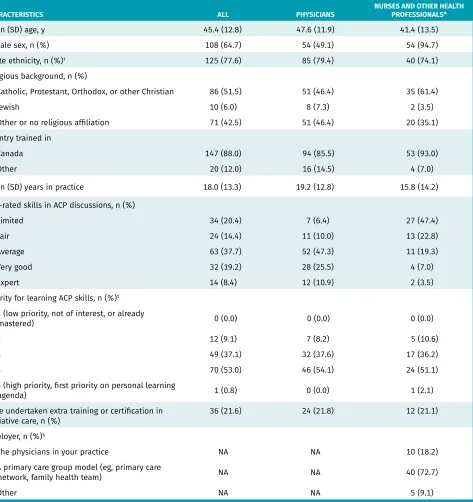 Table 1. Baseline characteristics of survey respondents: A total of 112 primary care physicians and 58 nurses and other health professionals in primary care responded in full to the section on barriers, but 2 physicians and 1 other health professional did not complete the demographic portion of the survey.