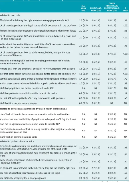 Table 2. Mean importance of barriers to ACP among 112 primary care physicians and 58 nurses and other health professionals in primary care: Items were rated on a 7-point scale from 0 (not at all) to 6 (an extreme amount) and are listed in descending order of magnitude of mean overall rating within each section.