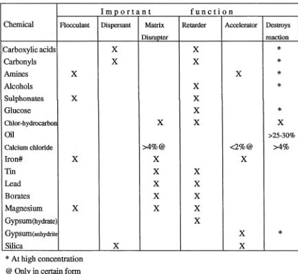 Table 1. Effect of selected chemicals on cement-based pozzolanic processes.