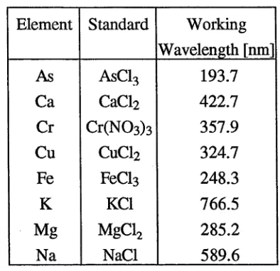 Table 6. Standards and working wavelengths for Atomic Absoiption Spectroscopy