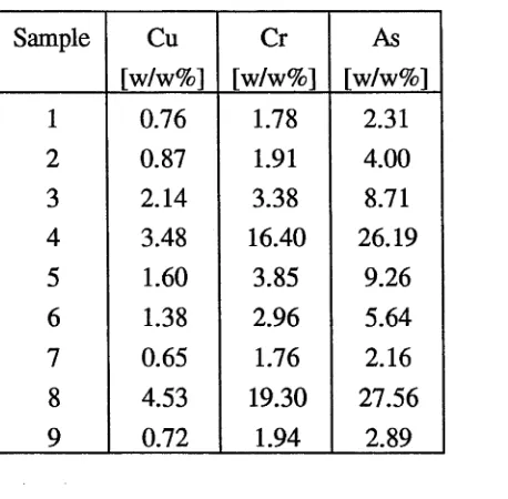 Table 11. Concentrations of copper, chromium and arsenic in the sludges from Koppers treatment plants