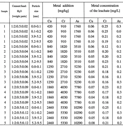 Table 18. Leachability of Cu, Cr and As from cement-sand samples containing synthetic CCA sludge: Effect of particles sizes