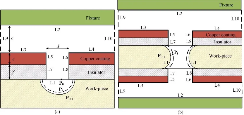 Figure 2.  The finite element model of a single hole electric field. (a) The finite element model of the punch-hole electric field; (b) the finite element model of the enlarge-hole electric field