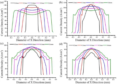 Figure 3. Current density distribution of the fabricated holes by using different diameters of mask holes