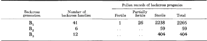TABLE 3 Pollen records of progeny from successive backcrosses of male-sterile plants with male-fertile plants in the exceptional pedigree 