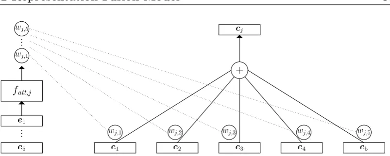 Figure 2.2: Illustration of the attention-based fusion layer with ﬁve encoder inputsand a single (the j-th) decoder output