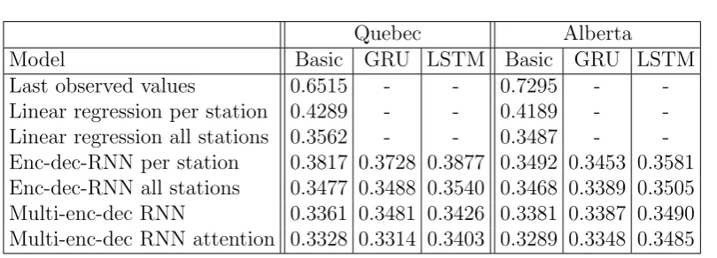Table 2.1: Mean squared error results for the climatological test sets.