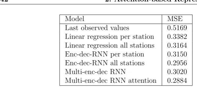 Table 2.2: Mean squared error results for the smart grid data test set.