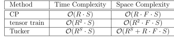 Table 3.1: Comparison of the runtime complexities of diﬀerent tensor decomposi-tion models.