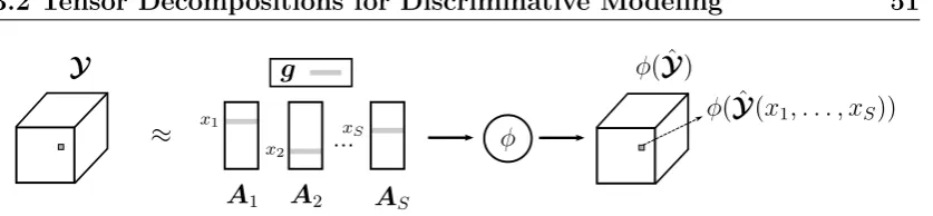 Figure 3.1: Predictive model using the CP decomposition. The tensors are plottedthree dimensional for illustrative reasons (S = 3).