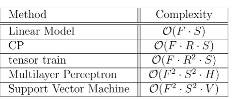 Table 3.2: Runtime complexities of calculating all conditional odds ratios for Scategorical inputs, with each having F diﬀerent values.