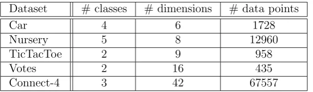 Table 3.3: Meta information for the ﬁve classiﬁcation datasets with categoricalinput features from UCI data repository [40]
