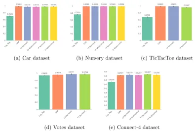 Figure 3.3: Mean classiﬁcation accuracy and standard deviation on the ﬁve diﬀer-ent datasets from the UCI data repository [40]