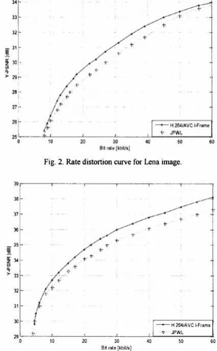 Fig. 2. Rate distortion curve for Lena image. 