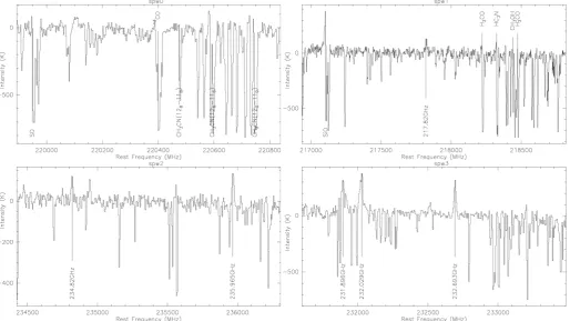Fig. 1. Spectra of the four spectral windows extracted toward the main mm continuum peak position mm1