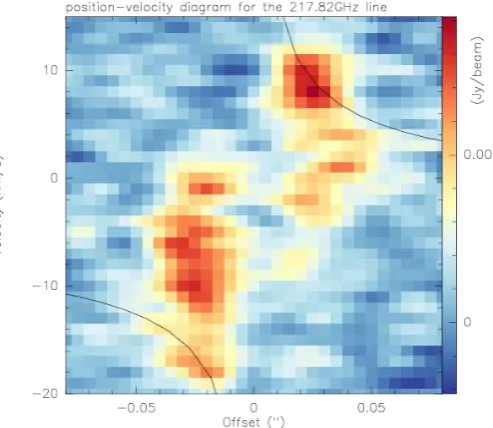 Fig. 5. Color-scale shows for mm1 the position-velocity diagramfor the line at 217.82 GHz along the axis of the strong velocitygradient visible in Fig