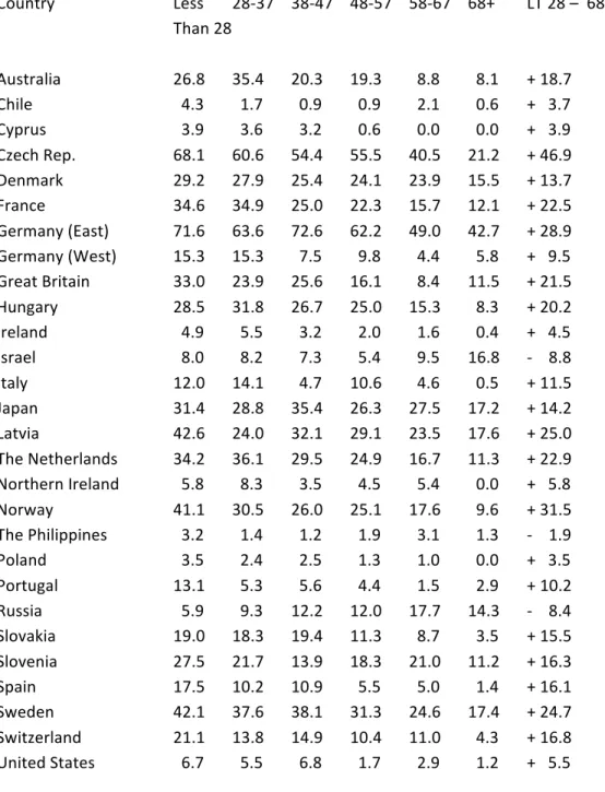 Table	  8	  (continued)	   B.  %	  Never	  Believed	   	   Country	  	   	   Less	  	   28-­‐37	   38-­‐47	   48-­‐57	   58-­‐67	   68+	   LT	  28	  –	  	  68+	   	   	   	   Than	  28	   	   Australia	   	   26.8	   35.4	  