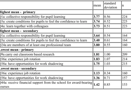 Table 3.2 Primary and Secondary Process Items (from Survey Part 1) Three items with the highest/lowest mean and standard deviations7 