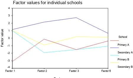 Figure a  Factor values for four schools12 