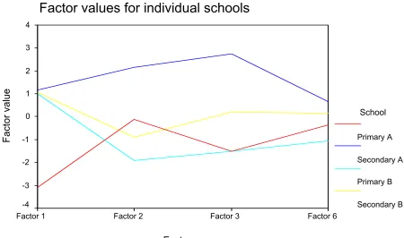 Figure a  Factor values for four schools12 