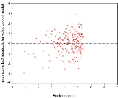 Figure d  Primary schools value-added residuals versus Factor 1 scattergraphs 