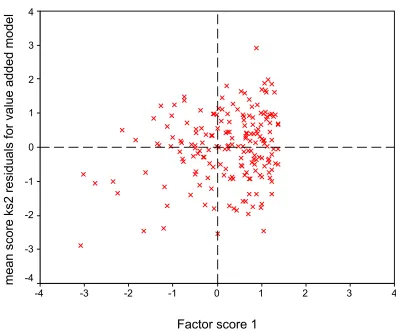 Figure d  Primary schools value-added residuals versus Factor 1 scattergraphs 