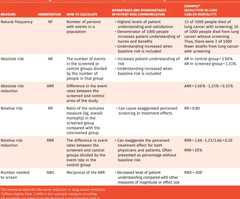 Table 2. Measures of magnitude or effect size encountered in preventive screening