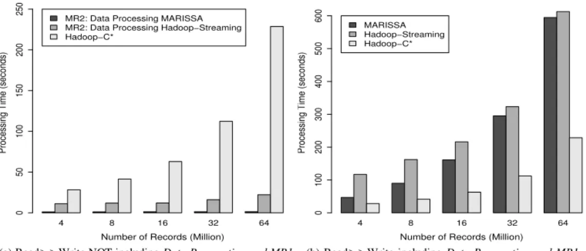 Fig. 5. Read intensive workloads over Cassandra data using alternative streaming models for non-Java applications