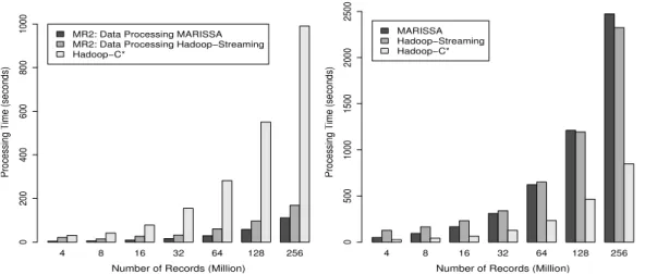 Fig. 7. Running memory intensive workloads over Cassandra data using alternative streaming models for non-Java applications