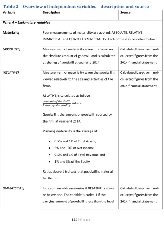 Table 2 – Overview of independent variables – description and source 
