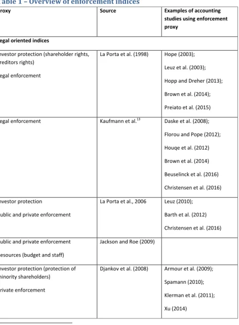 Table 1 – Overview of enforcement indices 