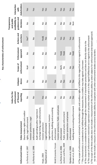 Table 2 – Comparison of enforcement proxies and key enforcement characteristics    