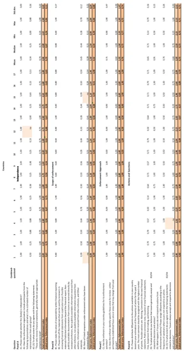 Table 3 – Scores for each of the six constructs of the enforcement indices   Quest