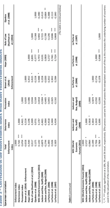 Table 5 – Correlation of the enforcement index with other enforcement indices   