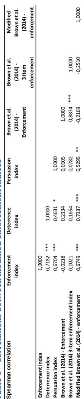 Table 6 – Correlations between modified enforcement indices   Spearman correlation Enforcement index  Deterrenceindex  Persuasionindex  Brown et al
