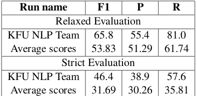 Table 2: The NER results on the Task 2 test set.