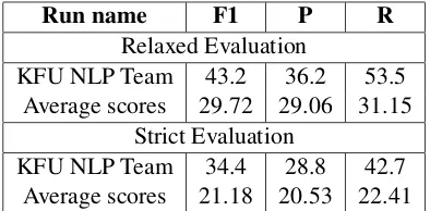 Table 3: The concept normalization results on the Task3 test set.