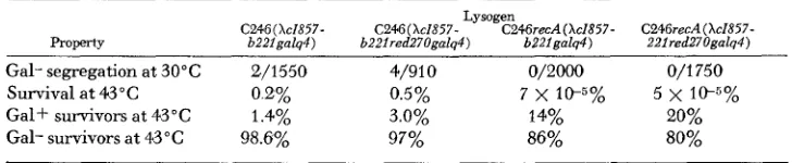 TABLE 5 Properties of C246(XcI857b221galq4): effect of rec and red mutations 