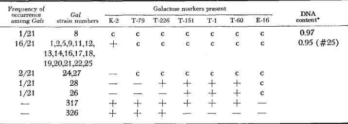 TABLE 2 Gal content of non-defective gal-transducing phages 