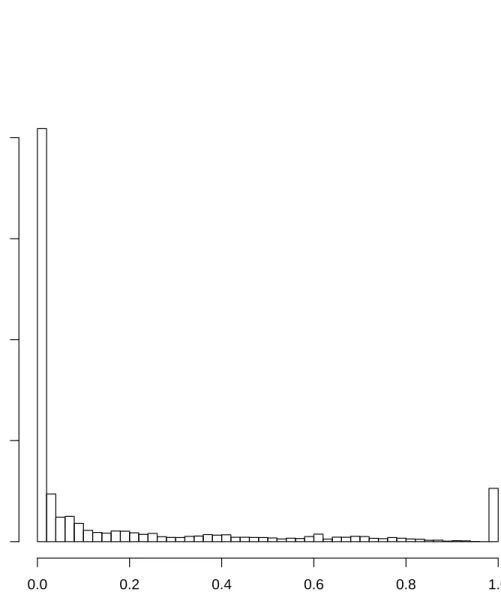 Figure 1: Histogram of p-values from test for strand bias. For each RDD site reported by Li et al.