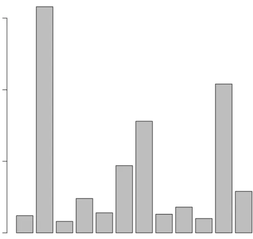 Figure 2: Histogram of RDD types remaining after filtering.
