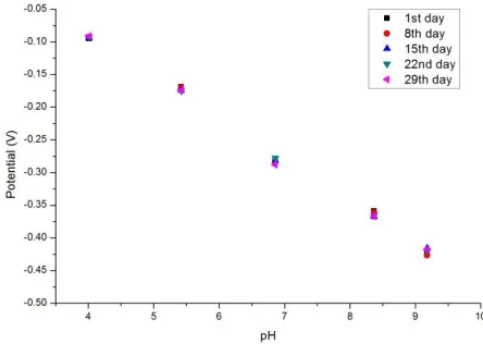 Figure 7.  Stability of the developed pH sensor 