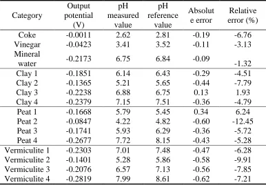 Table 4. Results of the measurements 