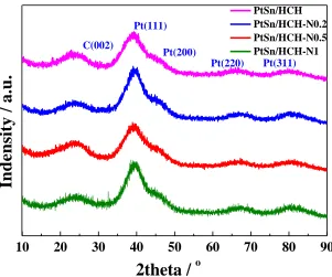 Figure 4. XRD pattern of PtSn/C and PtSn/HCH-Nx catalysts. 
