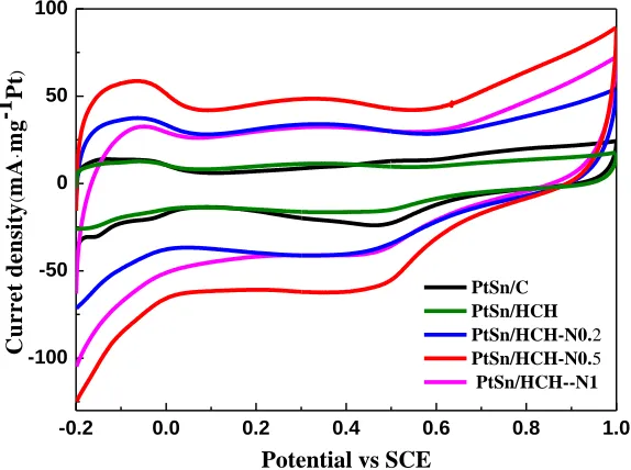 Figure 5.  Cyclic voltammograms of the PtSn/C and PtSn/HCH-Nx catalysts in N2-saturated 0.5 M H2SO4 electrolyte at a scan rate of 50 mV·s-1 at room temperature