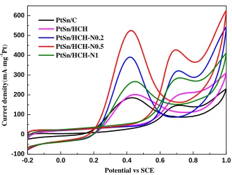 Figure 6.  Cyclic voltammograms of PtSn/C, PtSn/HCH and PtSn/HCH-Nx in N2-saturated 0.5 M H2SO4 solution containing 1 M ethanol at scan rate of 50 mV·s-1 at room temperature