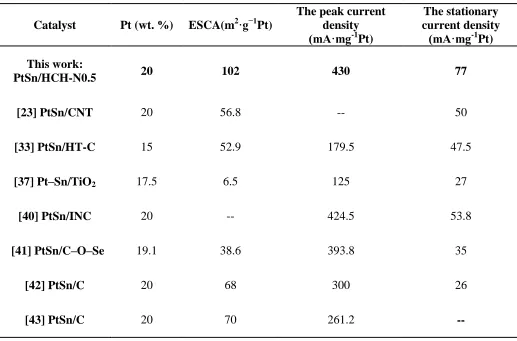 Table 3. Comparison of the activities for ethanol oxidation of PtSn/HCH-N0.5 and catalysts reported in literatures